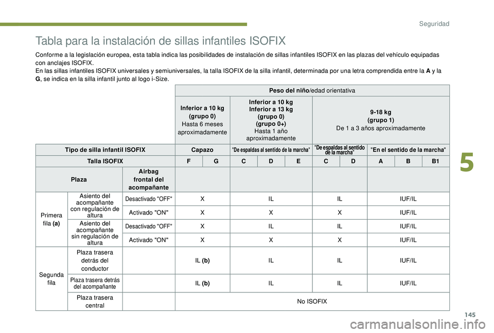 PEUGEOT 3008 2018  Manual del propietario (in Spanish) 145
Tabla para la instalación de sillas infantiles ISOFIX
Conforme a la legislación europea, esta tabla indica las posibilidades de instalación de sillas infantiles ISOFIX en las plazas del vehícu