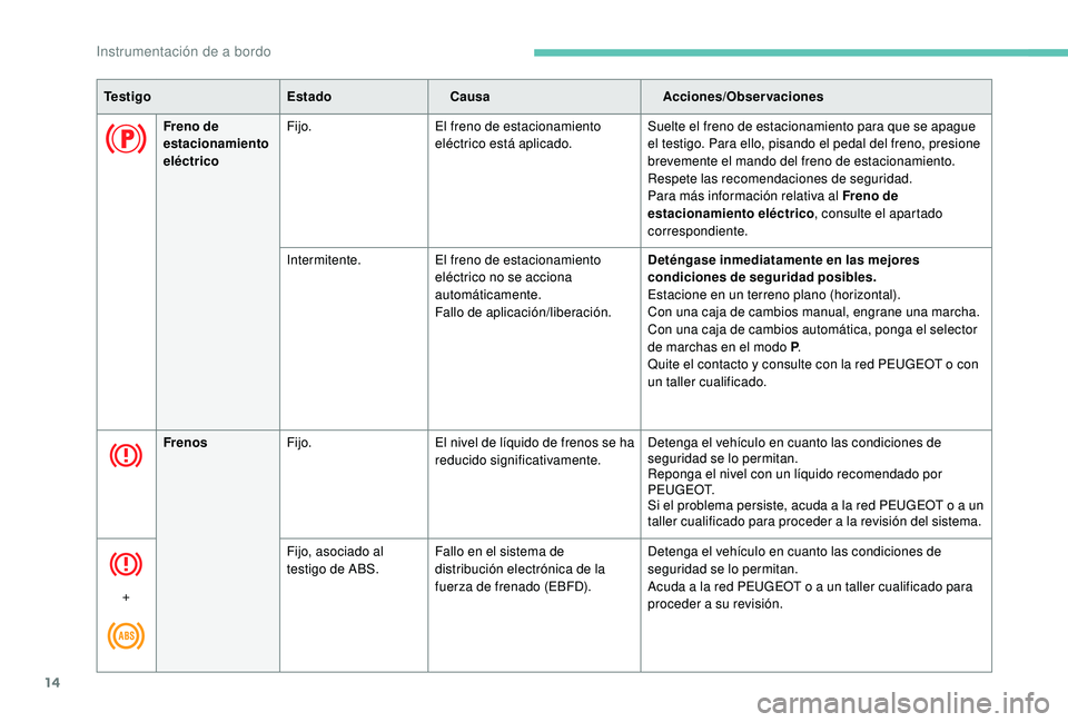 PEUGEOT 3008 2018  Manual del propietario (in Spanish) 14
Freno de 
estacionamiento 
eléctricoFijo.El freno de estacionamiento 
eléctrico está aplicado. Suelte el freno de estacionamiento para que se apague 
el testigo. Para ello, pisando el pedal del 