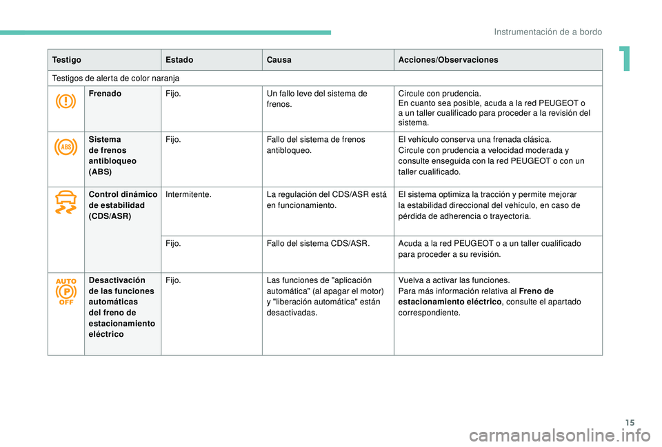 PEUGEOT 3008 2018  Manual del propietario (in Spanish) 15
Te s t i g oEstadoCausa Acciones/Observaciones
Testigos de alerta de color naranja Frenado Fijo. Un fallo leve del sistema de 
frenos. Circule con prudencia.
En cuanto sea posible, acuda a la red P