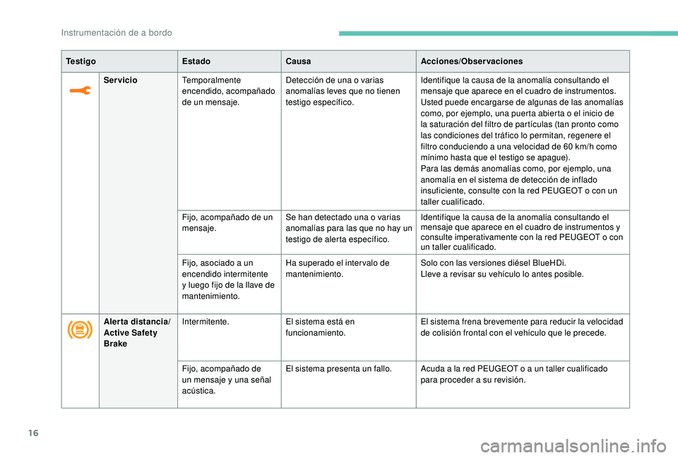 PEUGEOT 3008 2018  Manual del propietario (in Spanish) 16
Te s t i g oEstadoCausa Acciones/Observaciones
Servicio Temporalmente 
encendido, acompañado 
de un mensaje. Detección de una o varias 
anomalías leves que no tienen 
testigo específico. Identi