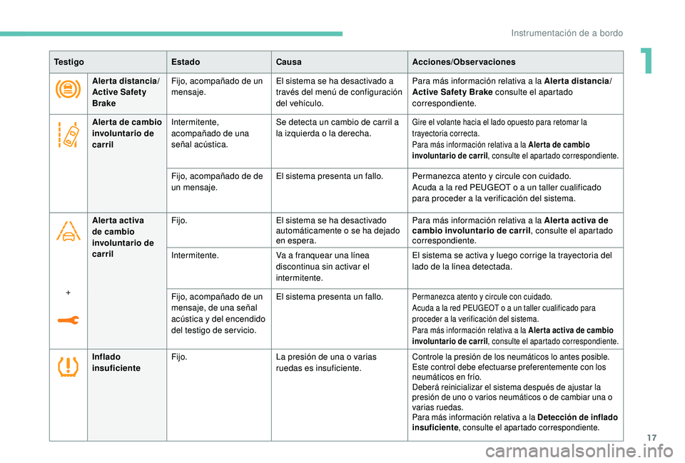 PEUGEOT 3008 2018  Manual del propietario (in Spanish) 17
Te s t i g oEstadoCausa Acciones/Observaciones
Alerta distancia/ 
Active Safety 
Brake Fijo, acompañado de un 
mensaje.
El sistema se ha desactivado a 
través del menú de configuración 
del veh