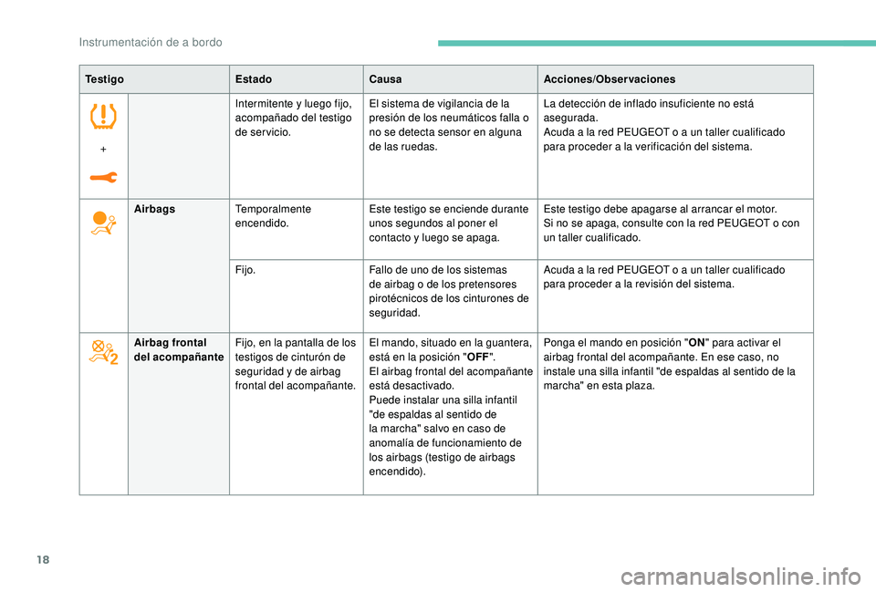 PEUGEOT 3008 2018  Manual del propietario (in Spanish) 18
Te s t i g oEstadoCausa Acciones/Observaciones
+ Intermitente y luego fijo, 
acompañado del testigo 
de servicio.
El sistema de vigilancia de la 
presión de los neumáticos falla o 
no se detecta