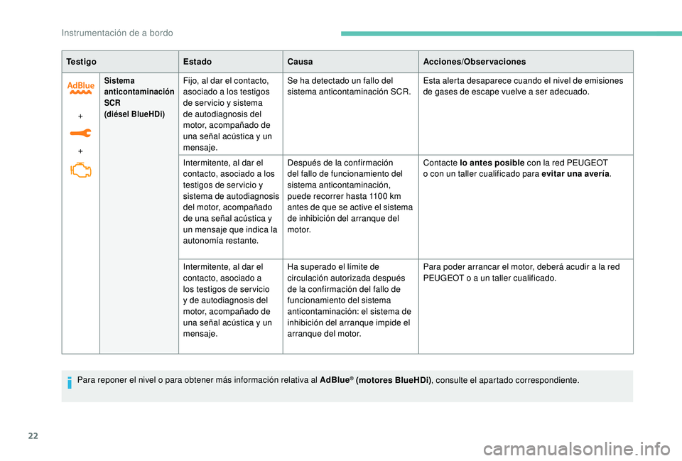 PEUGEOT 3008 2018  Manual del propietario (in Spanish) 22
Te s t i g oEstadoCausa Acciones/Observaciones
+
+
Sistema 
anticontaminación 
SCR
(diésel BlueHDi)Fijo, al dar el contacto, 
asociado a los testigos 
de ser vicio y sistema 
de autodiagnosis del