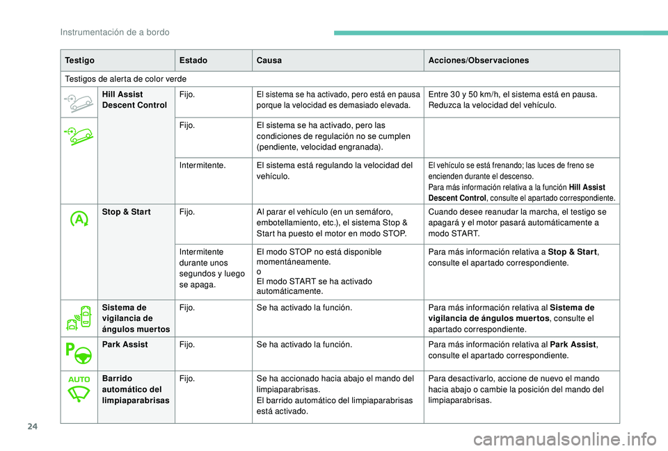 PEUGEOT 3008 2018  Manual del propietario (in Spanish) 24
Te s t i g oEstadoCausa Acciones/Observaciones
Testigos de alerta de color verde Hill Assist 
Descent Control Fijo.
El sistema se ha activado, pero está en pausa 
porque la velocidad es demasiado 