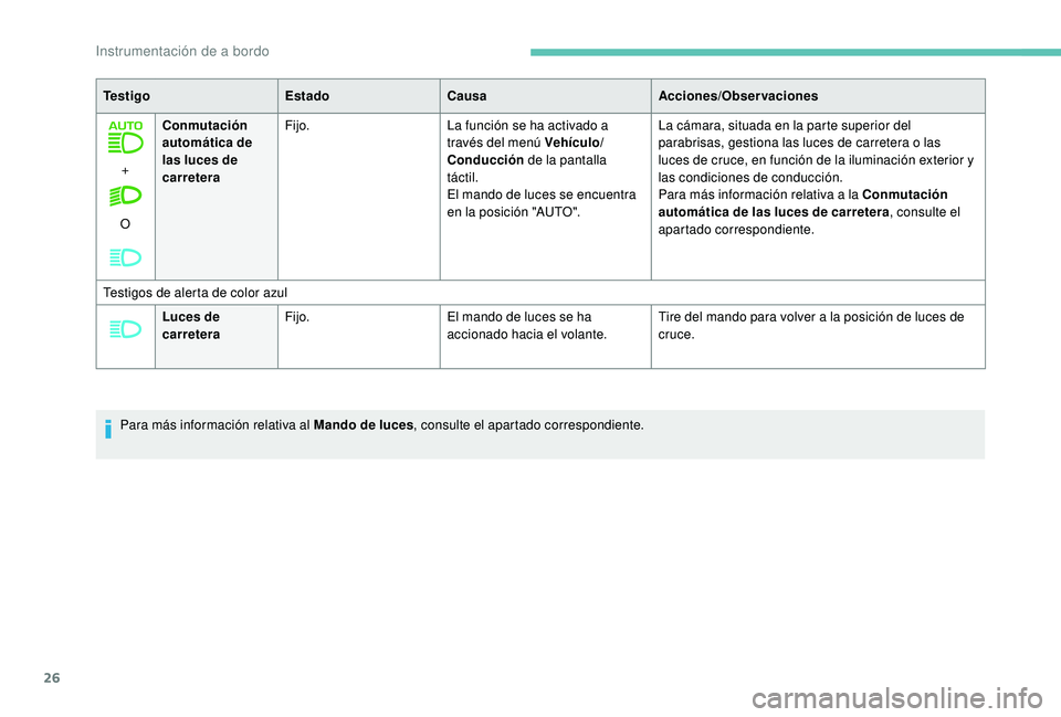 PEUGEOT 3008 2018  Manual del propietario (in Spanish) 26
+
O Conmutación 
automática de 
las luces de 
carretera
Fijo.
La función se ha activado a 
través del menú Vehículo/
Conducción de la pantalla 
táctil.
El mando de luces se encuentra 
en la