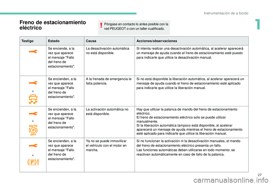 PEUGEOT 3008 2018  Manual del propietario (in Spanish) 27
Te s t i g oEstado Causa Acciones/observaciones
Se enciende, a la 
vez que aparece 
el mensaje "Fallo 
del freno de 
estacionamiento". La desactivación automática 
no está disponible.
Si