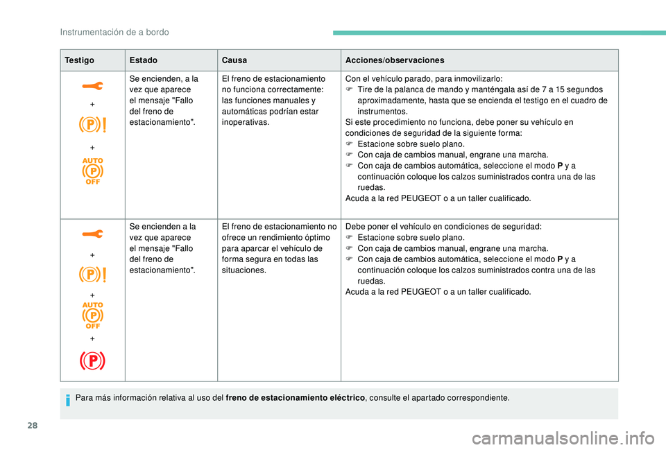 PEUGEOT 3008 2018  Manual del propietario (in Spanish) 28
Te s t i g oEstado Causa Acciones/observaciones
+
+ Se encienden, a la 
vez que aparece 
el mensaje "Fallo 
del freno de 
estacionamiento".
El freno de estacionamiento 
no funciona correcta