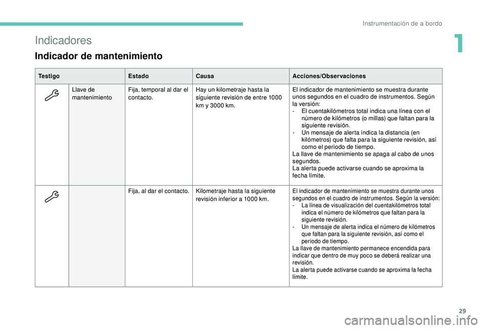 PEUGEOT 3008 2018  Manual del propietario (in Spanish) 29
Indicadores
Indicador de mantenimiento
Te s t i g oEstadoCausa Acciones/Observaciones
Llave de 
mantenimiento Fija, temporal al dar el 
contacto. Hay un kilometraje hasta la 
siguiente revisión de