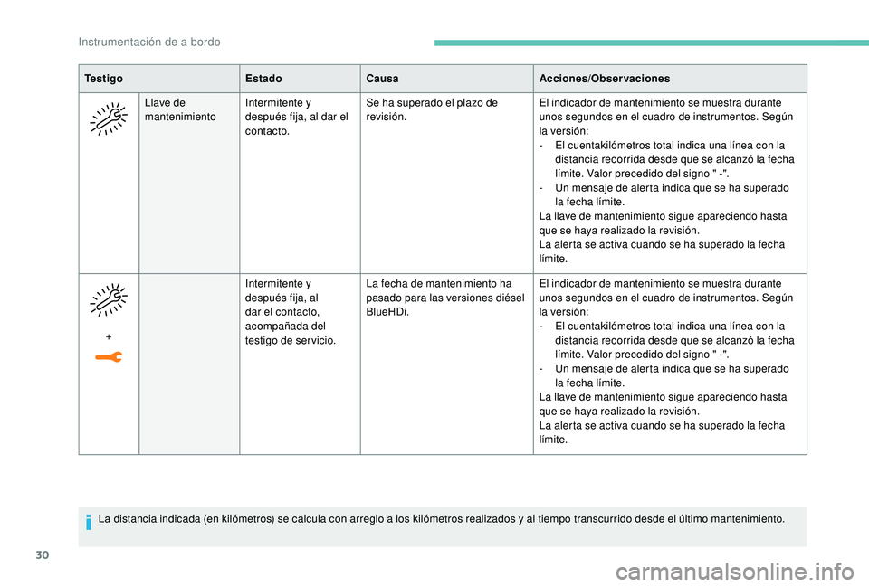 PEUGEOT 3008 2018  Manual del propietario (in Spanish) 30
La distancia indicada (en kilómetros) se calcula con arreglo a los kilómetros realizados y al tiempo transcurrido desde el último mantenimiento.
Te s t i g o
EstadoCausa Acciones/Observaciones
L