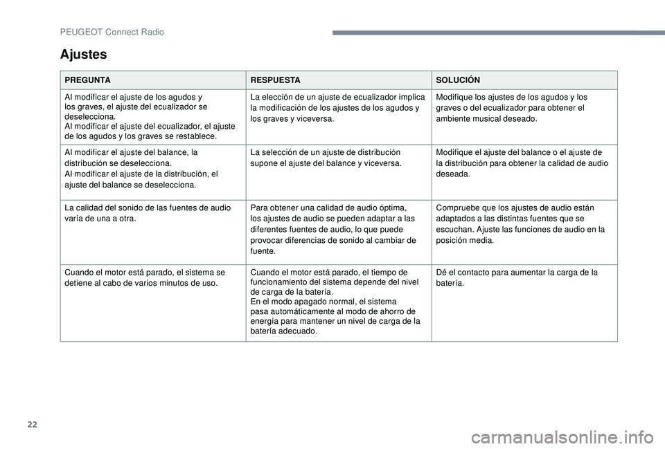 PEUGEOT 3008 2018  Manual del propietario (in Spanish) 22
Ajustes
PREGUNTARESPUESTASOLUCIÓN
Al modificar el ajuste de los agudos y 
los graves, el ajuste del ecualizador se 
deselecciona.
Al modificar el ajuste del ecualizador, el ajuste 
de los agudos y
