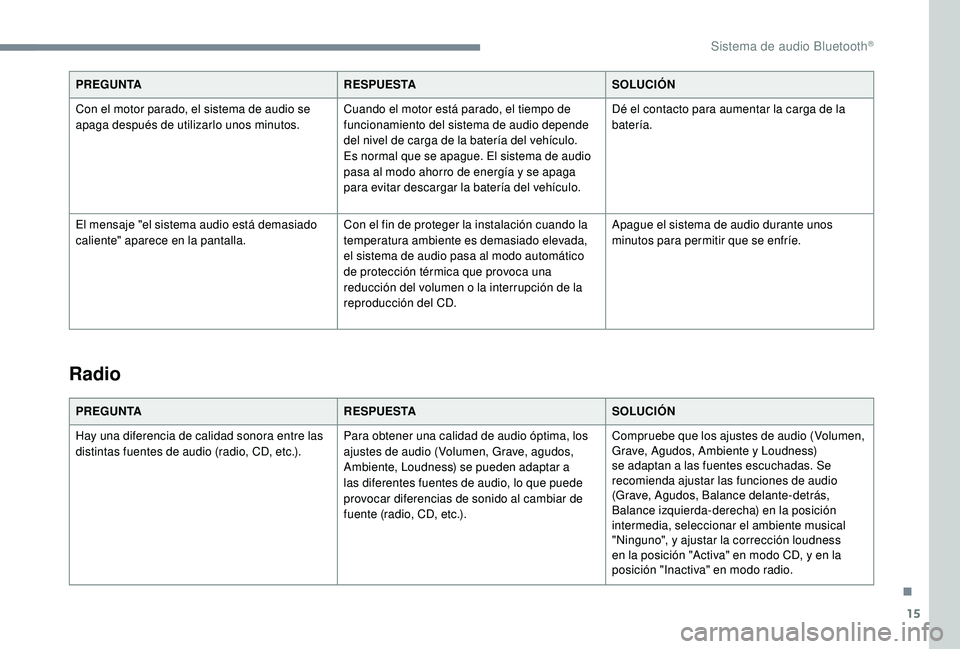 PEUGEOT 3008 2018  Manual del propietario (in Spanish) 15
PREGUNTARESPUESTASOLUCIÓN
Con el motor parado, el sistema de audio se 
apaga después de utilizarlo unos minutos. Cuando el motor está parado, el tiempo de 
funcionamiento del sistema de audio de