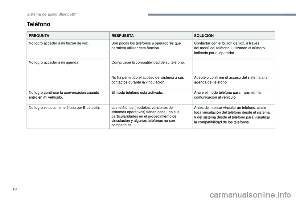 PEUGEOT 3008 2018  Manual del propietario (in Spanish) 18
PREGUNTARESPUESTASOLUCIÓN
No logro acceder a mi buzón de voz. Son pocos los teléfonos u operadores que 
permiten utilizar esta función.Contactar con el buzón de voz, a través 
del menú del t