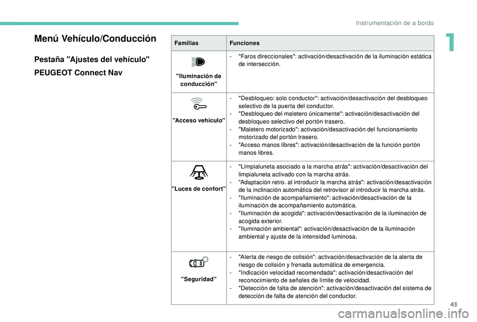 PEUGEOT 3008 2018  Manual del propietario (in Spanish) 43
Menú Vehículo/Conducción
Pestaña "Ajustes del vehículo"
PEUGEOT Connect Nav
FamiliasFunciones
"Iluminación de  conducción" -
 "

Faros direccionales": activación/des