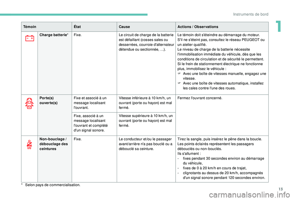 PEUGEOT 3008 2018 Manuel du propriétaire (in French) 13
TémoinÉtatCause Actions / Observations
Por te(s)
ouver te(s) Fixe et associé à un
message localisant
l'ouvrant. Vitesse inférieure à 10
km/h, un
ouvrant (porte ou hayon) est mal
f PEUGEOT 3008 2018 Manuel du propriétaire (in French) 13
TémoinÉtatCause Actions / Observations
Por te(s)
ouver te(s) Fixe et associé à un
message localisant
l'ouvrant. Vitesse inférieure à 10
km/h, un
ouvrant (porte ou hayon) est mal
f