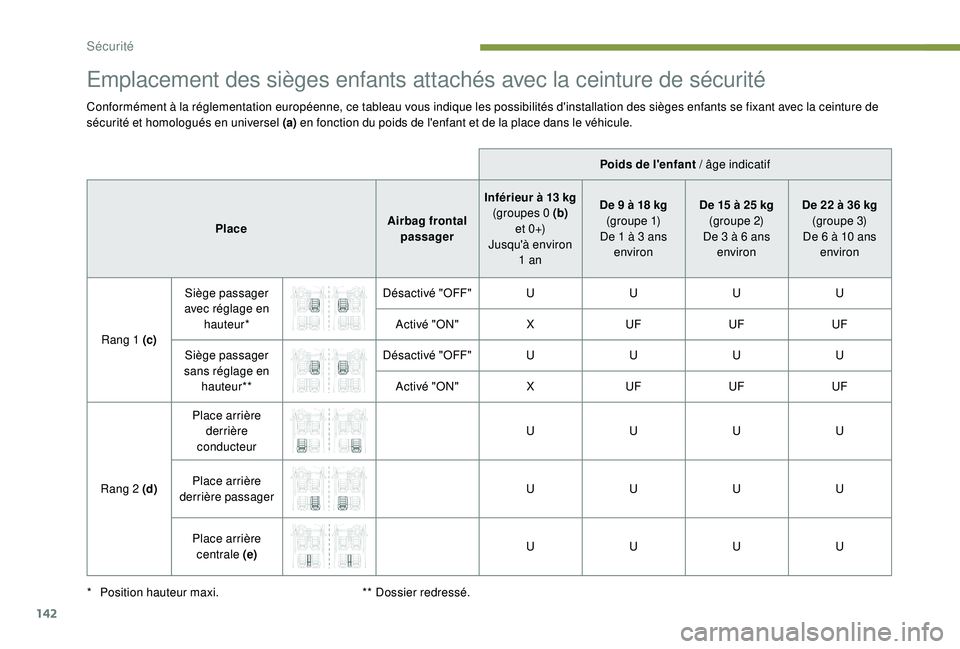 PEUGEOT 3008 2018 Manuel du propriétaire (in French) 142
Emplacement des sièges enfants attachés avec la ceinture de sécurité
Conformément à la réglementation européenne, ce tableau vous indique les possibilités d'installation des sièges e PEUGEOT 3008 2018 Manuel du propriétaire (in French) 142
Emplacement des sièges enfants attachés avec la ceinture de sécurité
Conformément à la réglementation européenne, ce tableau vous indique les possibilités d'installation des sièges e