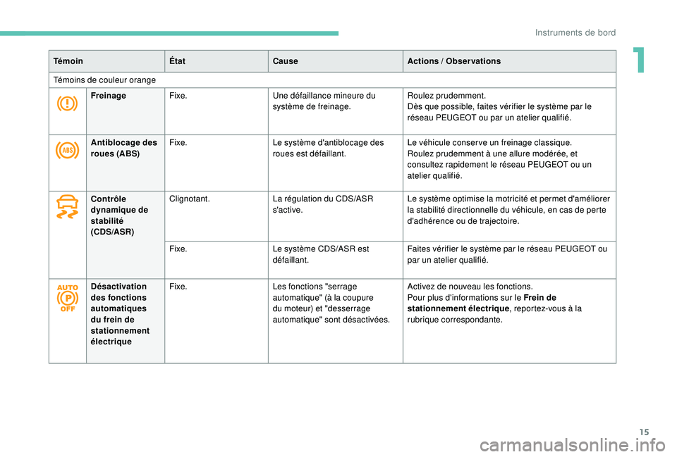 PEUGEOT 3008 2018 Manuel du propriétaire (in French) 15
TémoinÉtatCause Actions / Observations
Témoins de couleur orange Freinage Fixe. Une défaillance mineure du
système de freinage. Roulez prudemment.
Dès que possible, faites vérifier le syst PEUGEOT 3008 2018 Manuel du propriétaire (in French) 15
TémoinÉtatCause Actions / Observations
Témoins de couleur orange Freinage Fixe. Une défaillance mineure du
système de freinage. Roulez prudemment.
Dès que possible, faites vérifier le syst