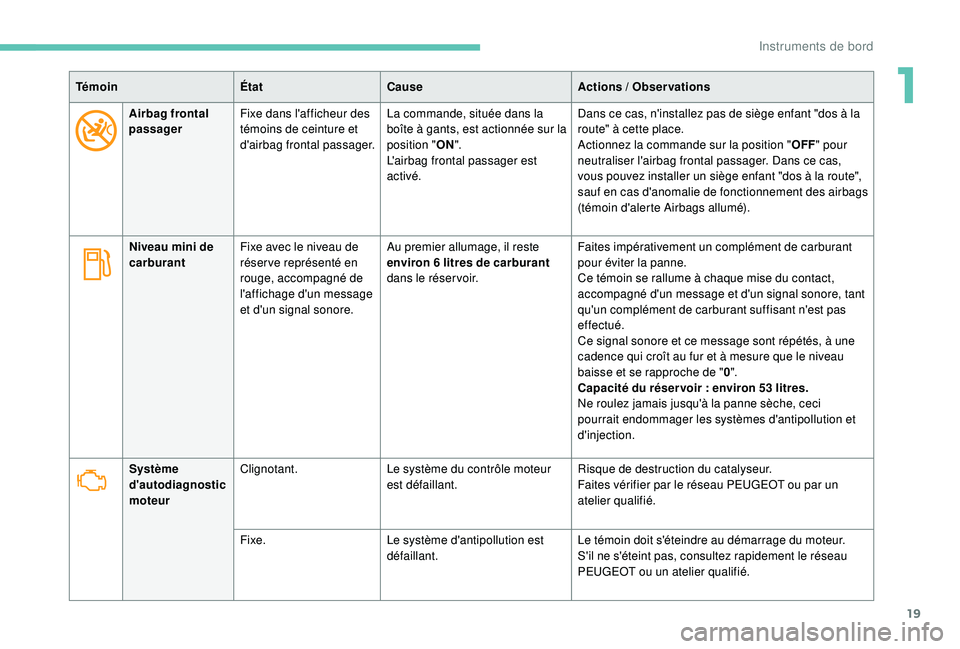 PEUGEOT 3008 2018 Manuel du propriétaire (in French) 19
TémoinÉtatCause Actions / Observations
Airbag frontal
passager Fixe dans l'afficheur des
témoins de ceinture et
d'airbag frontal passager. La commande, située dans la
boîte à gan PEUGEOT 3008 2018 Manuel du propriétaire (in French) 19
TémoinÉtatCause Actions / Observations
Airbag frontal
passager Fixe dans l'afficheur des
témoins de ceinture et
d'airbag frontal passager. La commande, située dans la
boîte à gan