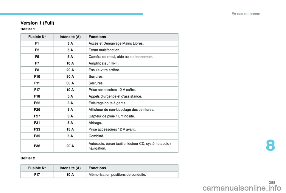 PEUGEOT 3008 2018  Manuel du propriétaire (in French) 255
Version 1 (Full)
Boîtier 1Fusible N° Intensité (A)Fonctions
F1 3
  AAccès et Démarrage Mains Libres.
F2 5
  AEcran multifonction.
F5 5
  ACaméra de recul, aide au stationnement.
F7 10
 

AAm