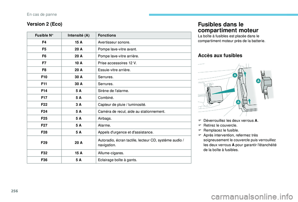 PEUGEOT 3008 2018  Manuel du propriétaire (in French) 256
Version 2 (Eco)
Fusible N°Intensité (A)Fonctions
F4 15
 

AAvertisseur sonore.
F5 20
  APompe lave-vitre avant.
F6 20
  APompe lave-vitre arrière.
F7 10
 

APrise accessoires 12
  V.
F8 20
  AE