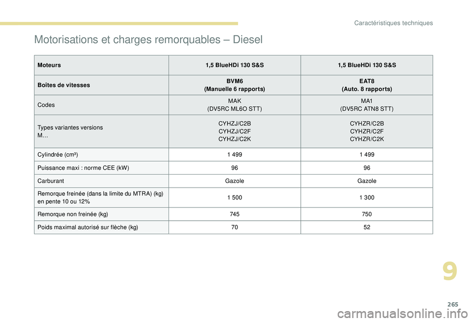 PEUGEOT 3008 2018  Manuel du propriétaire (in French) 265
Motorisations et charges remorquables – Diesel
Moteurs 1,5 BlueHDi 130 S&S1,5 BlueHDi 130 S&S
Boîtes de vitesses BVM6
(Manuelle 6
 

rapports)E AT 8
(Auto. 8
 

rapports)
Codes MAK
(DV5RC ML6O 