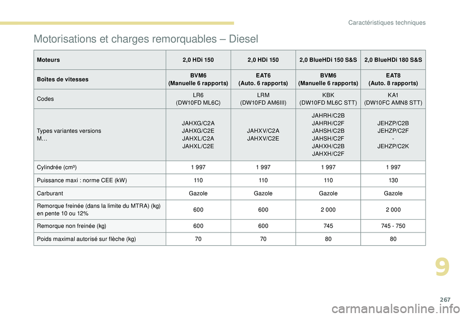 PEUGEOT 3008 2018  Manuel du propriétaire (in French) 267
Motorisations et charges remorquables – Diesel
Moteurs 2,0 HDi 1502,0 HDi 150 2,0 BlueHDi 150 S&S 2,0 BlueHDi 180 S&S
Boîtes de vitesses BVM6
(Manuelle 6
 

rapports)E AT 6
(Auto. 6
 

rapports