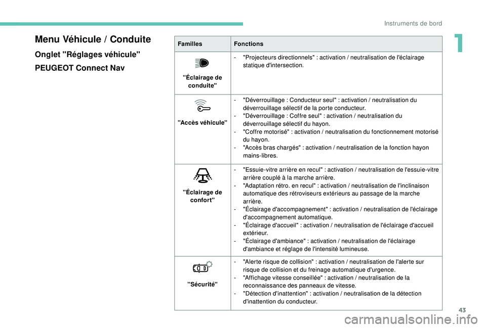 PEUGEOT 3008 2018 Manuel du propriétaire (in French) 43
Menu Véhicule / Conduite
Onglet "Réglages véhicule"
PEUGEOT Connect Nav
FamillesFonctions
"Éclairage de conduite" -
"
Projecteurs directionnels"
: activation
/ PEUGEOT 3008 2018 Manuel du propriétaire (in French) 43
Menu Véhicule / Conduite
Onglet "Réglages véhicule"
PEUGEOT Connect Nav
FamillesFonctions
"Éclairage de conduite" -
"
Projecteurs directionnels"
: activation
/