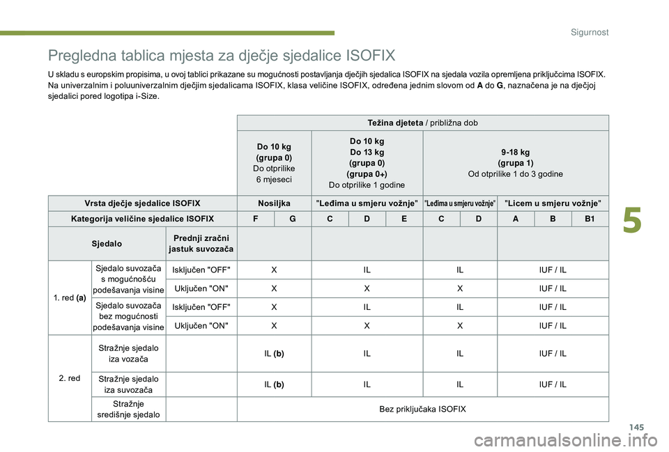 PEUGEOT 3008 2018  Upute Za Rukovanje (in Croatian) 145
Pregledna tablica mjesta za dječje sjedalice ISOFIX
U skladu s europskim propisima, u ovoj tablici prikazane su mogućnosti postavljanja dječjih sjedalica ISOFIX na sjedala vozila opremljena pri