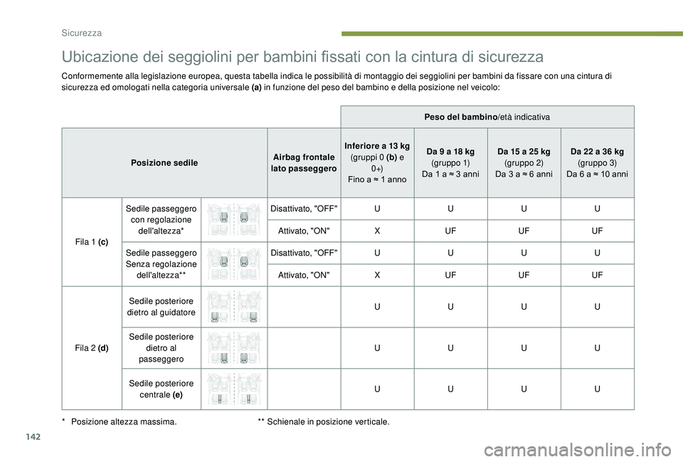 PEUGEOT 3008 2018  Manuale duso (in Italian) 142
Ubicazione dei seggiolini per bambini fissati con la cintura di sicurezza
Conformemente alla legislazione europea, questa tabella indica le possibilità di montaggio dei seggiolini per bambini da 