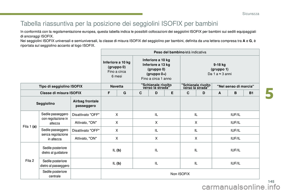 PEUGEOT 3008 2018  Manuale duso (in Italian) 145
Tabella riassuntiva per la posizione dei seggiolini ISOFIX per bambini
In conformità con la regolamentazione europea, questa tabella indica le possibili collocazioni dei seggiolini ISOFIX per bam
