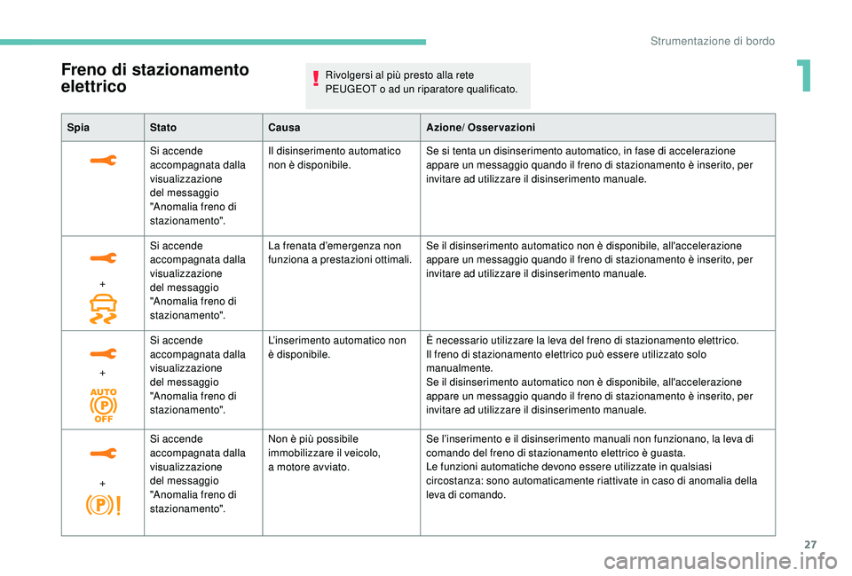 PEUGEOT 3008 2018  Manuale duso (in Italian) 27
SpiaStato Causa Azione/ Osservazioni
Si accende 
accompagnata dalla 
visualizzazione 
del messaggio 
"Anomalia freno di 
stazionamento". Il disinserimento automatico 
non è disponibile.
Se