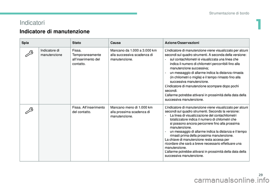 PEUGEOT 3008 2018  Manuale duso (in Italian) 29
Indicatori
Indicatore di manutenzione
SpiaStatoCausa Azione/Osservazioni
Indicatore di 
manutenzione Fissa. 
Temporaneamente 
all’inserimento del 
contatto. Mancano da 1.000 a 3.000 km 
alla succ