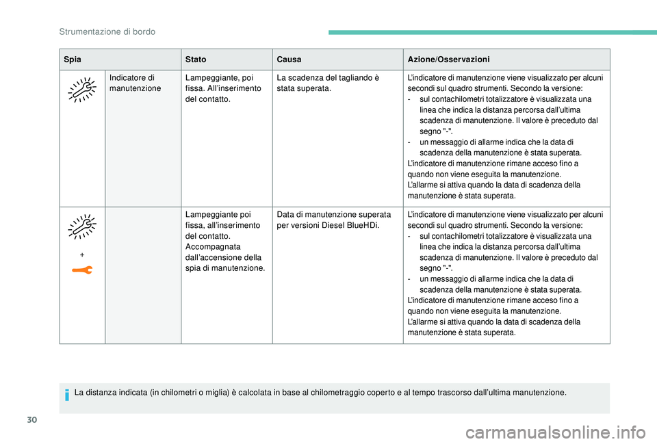 PEUGEOT 3008 2018  Manuale duso (in Italian) 30
La distanza indicata (in chilometri o miglia) è calcolata in base al chilometraggio coperto e al tempo trascorso dall’ultima manutenzione.
Spia
StatoCausa Azione/Osservazioni
Indicatore di 
manu