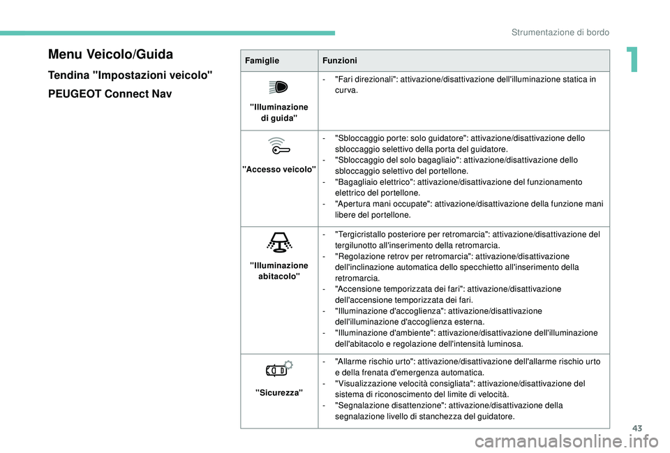 PEUGEOT 3008 2018 Manuale duso (in Italian) 43
Menu Veicolo/Guida
Tendina "Impostazioni veicolo"
PEUGEOT Connect Nav
FamiglieFunzioni
"Illuminazione di
guida" -
"
Fari direzionali": attivazione/disattivazione dell PEUGEOT 3008 2018 Manuale duso (in Italian) 43
Menu Veicolo/Guida
Tendina "Impostazioni veicolo"
PEUGEOT Connect Nav
FamiglieFunzioni
"Illuminazione di
guida" -
"
Fari direzionali": attivazione/disattivazione dell