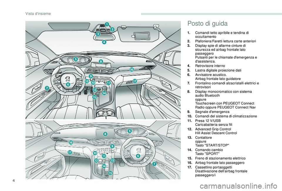 PEUGEOT 3008 2018 Manuale duso (in Italian) 4
Posto di guida
1.Comandi tetto apribile e tendina di
occultamento
2. Plafoniera/Faretti lettura carte anteriori
3. Display spie di allarme cinture di
sicurezza ed airbag frontale lato
passeggero
PEUGEOT 3008 2018 Manuale duso (in Italian) 4
Posto di guida
1.Comandi tetto apribile e tendina di
occultamento
2. Plafoniera/Faretti lettura carte anteriori
3. Display spie di allarme cinture di
sicurezza ed airbag frontale lato
passeggero