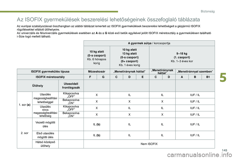 PEUGEOT 3008 2018 Kezelési útmutató (in Hungarian) 145
Az ISOFIX gyermekülések beszerelési lehetőségeinek összefoglaló táblázata
Az európai szabályozással összhangban az alábbi táblázat ismerteti az ISOFIX gyermekülések beszerelési PEUGEOT 3008 2018 Kezelési útmutató (in Hungarian) 145
Az ISOFIX gyermekülések beszerelési lehetőségeinek összefoglaló táblázata
Az európai szabályozással összhangban az alábbi táblázat ismerteti az ISOFIX gyermekülések beszerelési