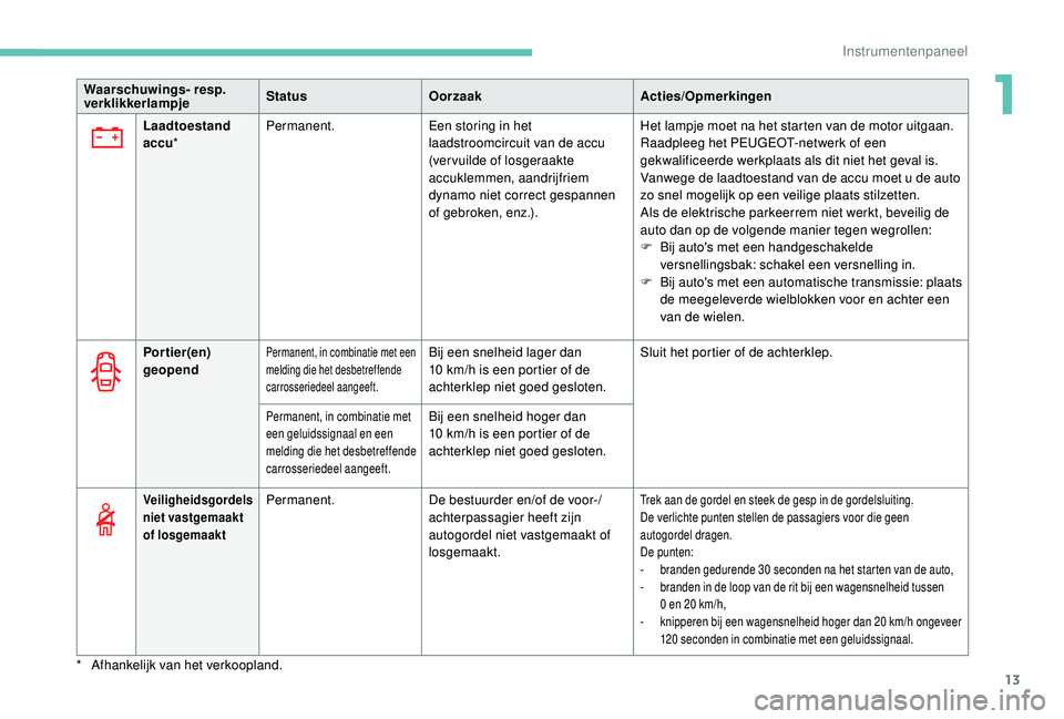 PEUGEOT 3008 2018 Instructieboekje (in Dutch) 13
Waarschuwings- resp.
verklikkerlampjeStatus
Oorzaak Acties/Opmerkingen
Portier(en)
geopend
Permanent, in combinatie met een
melding die het desbetreffende
carrosseriedeel aangeeft.Bij een snelh PEUGEOT 3008 2018 Instructieboekje (in Dutch) 13
Waarschuwings- resp.
verklikkerlampjeStatus
Oorzaak Acties/Opmerkingen
Portier(en)
geopend
Permanent, in combinatie met een
melding die het desbetreffende
carrosseriedeel aangeeft.Bij een snelh