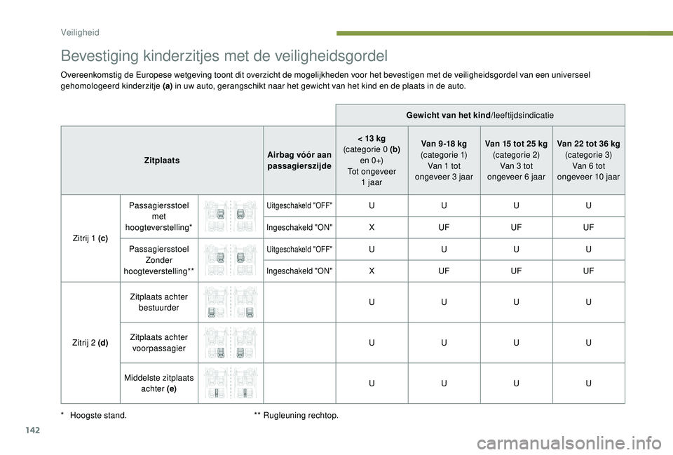 PEUGEOT 3008 2018 Instructieboekje (in Dutch) 142
Bevestiging kinderzitjes met de veiligheidsgordel
Overeenkomstig de Europese wetgeving toont dit overzicht de mogelijkheden voor het bevestigen met de veiligheidsgordel van een universeel
gehomol PEUGEOT 3008 2018 Instructieboekje (in Dutch) 142
Bevestiging kinderzitjes met de veiligheidsgordel
Overeenkomstig de Europese wetgeving toont dit overzicht de mogelijkheden voor het bevestigen met de veiligheidsgordel van een universeel
gehomol