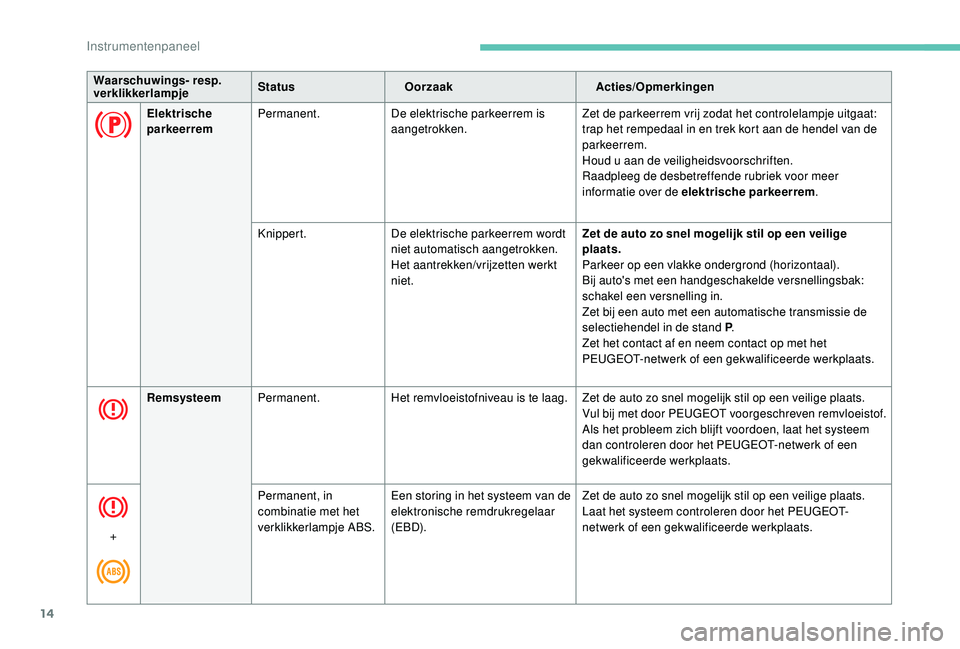 PEUGEOT 3008 2018 Instructieboekje (in Dutch) 14
Elektrische
parkeerremPermanent.
De elektrische parkeerrem is
aangetrokken. Zet de parkeerrem vrij zodat het controlelampje uitgaat:
trap het rempedaal in en trek kort aan de hendel van de
park PEUGEOT 3008 2018 Instructieboekje (in Dutch) 14
Elektrische
parkeerremPermanent.
De elektrische parkeerrem is
aangetrokken. Zet de parkeerrem vrij zodat het controlelampje uitgaat:
trap het rempedaal in en trek kort aan de hendel van de
park