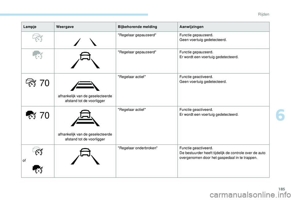 PEUGEOT 3008 2018 Instructieboekje (in Dutch) 185
70
70
LampjeWeergave Bijbehorende meldingAanwijzingen
"Regelaar gepauzeerd" Functie gepauzeerd.
Geen voertuig gedetecteerd.
"Regelaar gepauzeerd" Functie gepauzeerd.
Er wordt een v PEUGEOT 3008 2018 Instructieboekje (in Dutch) 185
70
70
LampjeWeergave Bijbehorende meldingAanwijzingen
"Regelaar gepauzeerd" Functie gepauzeerd.
Geen voertuig gedetecteerd.
"Regelaar gepauzeerd" Functie gepauzeerd.
Er wordt een v