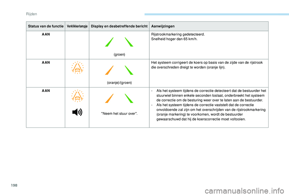 PEUGEOT 3008 2018 Instructieboekje (in Dutch) 198
Status van de functieVerklikkerlampjeDisplay en desbetreffende berichtAanwijzingen
AAN
(g r o e n)Rijstrookmarkering gedetecteerd.
Snelheid hoger dan 65 km/h.
AAN (oranje)/(groen)Het systeem corri PEUGEOT 3008 2018 Instructieboekje (in Dutch) 198
Status van de functieVerklikkerlampjeDisplay en desbetreffende berichtAanwijzingen
AAN
(g r o e n)Rijstrookmarkering gedetecteerd.
Snelheid hoger dan 65 km/h.
AAN (oranje)/(groen)Het systeem corri