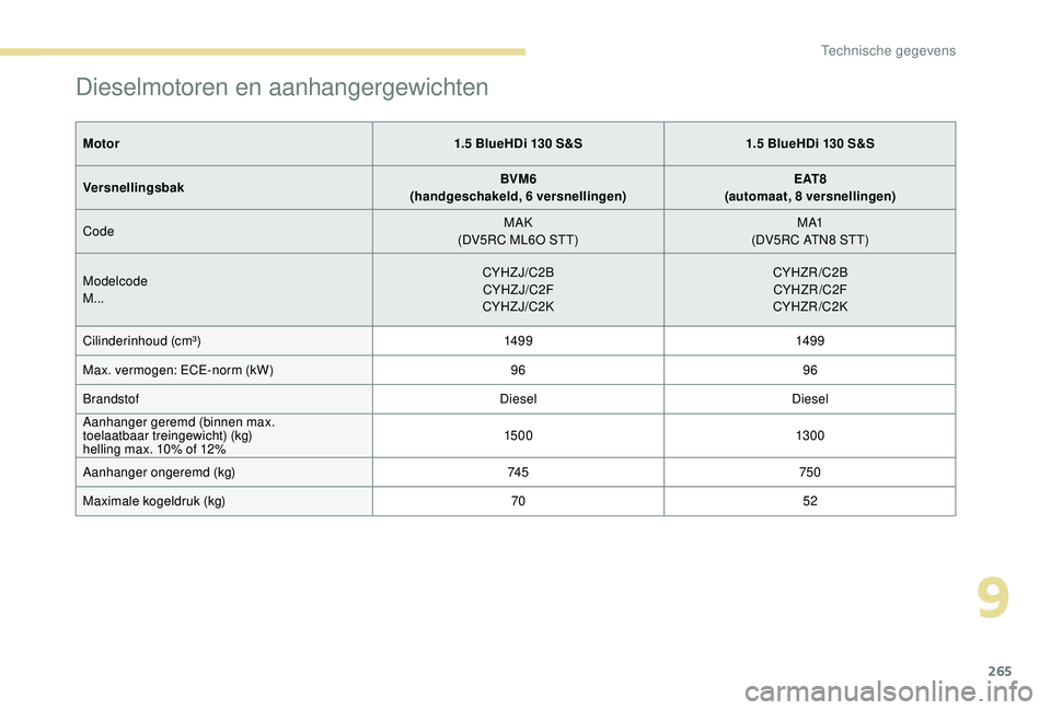 PEUGEOT 3008 2018 Instructieboekje (in Dutch) 265
Dieselmotoren en aanhangergewichten
Motor1.5 BlueHDi 130 S&S1.5 BlueHDi 130 S&S
Versnellingsbak BVM6
(handgeschakeld, 6 versnellingen) E AT 8
(automaat, 8 versnellingen)
Code MAK
(DV5RC ML6O STT) PEUGEOT 3008 2018 Instructieboekje (in Dutch) 265
Dieselmotoren en aanhangergewichten
Motor1.5 BlueHDi 130 S&S1.5 BlueHDi 130 S&S
Versnellingsbak BVM6
(handgeschakeld, 6 versnellingen) E AT 8
(automaat, 8 versnellingen)
Code MAK
(DV5RC ML6O STT)