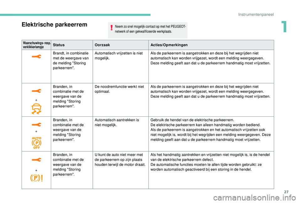 PEUGEOT 3008 2018 Instructieboekje (in Dutch) 27
Waarschuwings- resp.
verklikkerlampjeStatusOorzaak Acties/Opmerkingen
Brandt, in combinatie
met de weergave van
de melding "Storing
parkeerrem". Automatisch vrijzetten is niet
mogelijk PEUGEOT 3008 2018 Instructieboekje (in Dutch) 27
Waarschuwings- resp.
verklikkerlampjeStatusOorzaak Acties/Opmerkingen
Brandt, in combinatie
met de weergave van
de melding "Storing
parkeerrem". Automatisch vrijzetten is niet
mogelijk