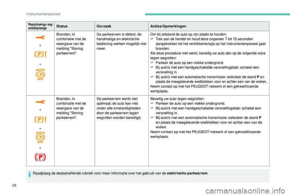 PEUGEOT 3008 2018 Instructieboekje (in Dutch) 28
Waarschuwings- resp.
verklikkerlampjeStatusOorzaak Acties/Opmerkingen
+
+ Branden, in
combinatie met de
weergave van de
melding "Storing
parkeerrem".
De parkeerrem is defect; de
handm PEUGEOT 3008 2018 Instructieboekje (in Dutch) 28
Waarschuwings- resp.
verklikkerlampjeStatusOorzaak Acties/Opmerkingen
+
+ Branden, in
combinatie met de
weergave van de
melding "Storing
parkeerrem".
De parkeerrem is defect; de
handm