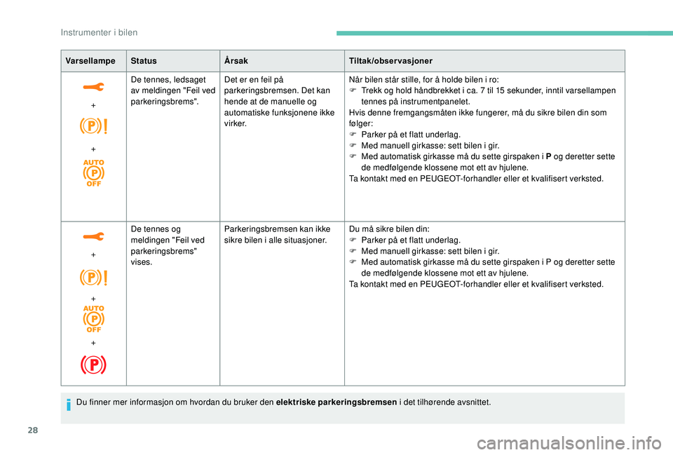 PEUGEOT 3008 2018  Instruksjoner for bruk (in Norwegian) 28
VarsellampeStatus Årsak Tiltak/observasjoner
+
+ De tennes, ledsaget 
av meldingen "Feil ved 
parkeringsbrems".
Det er en feil på 
parkeringsbremsen. Det kan 
hende at de manuelle og 
aut