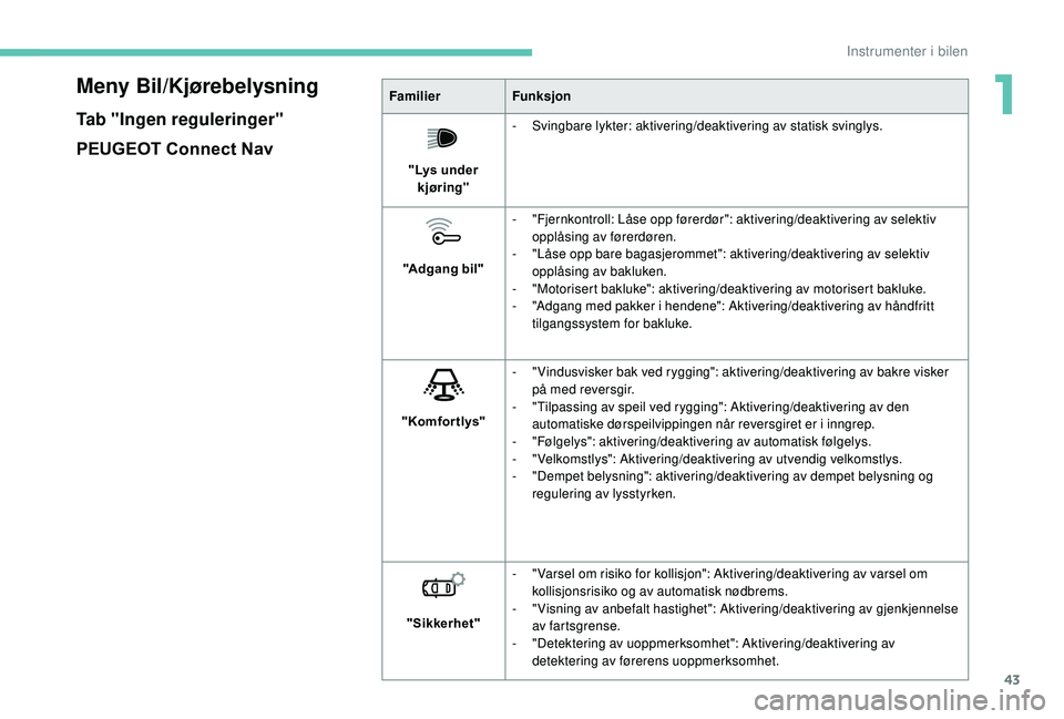 PEUGEOT 3008 2018 Instruksjoner for bruk (in Norwegian) 43
Meny Bil/Kjørebelysning
Tab "Ingen reguleringer"
PEUGEOT Connect Nav
FamilierFunksjon
"Lys under kjøring" -
S
vingbare lykter: aktivering/deaktivering av statisk svinglys.
" PEUGEOT 3008 2018 Instruksjoner for bruk (in Norwegian) 43
Meny Bil/Kjørebelysning
Tab "Ingen reguleringer"
PEUGEOT Connect Nav
FamilierFunksjon
"Lys under kjøring" -
S
vingbare lykter: aktivering/deaktivering av statisk svinglys.
"