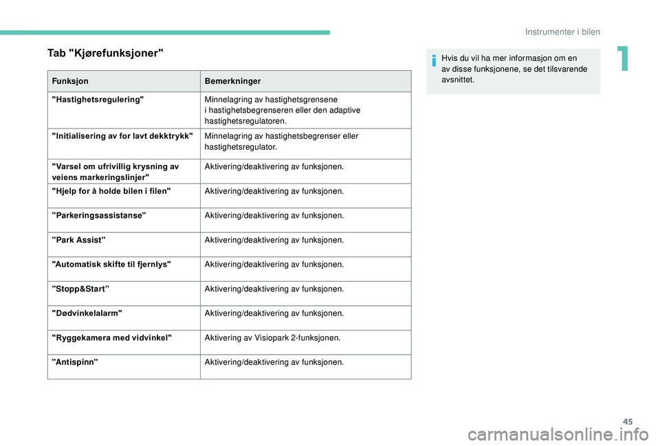 PEUGEOT 3008 2018 Instruksjoner for bruk (in Norwegian) 45
Tab "Kjørefunksjoner"
FunksjonBemerkninger
"Hastighetsregulering" Minnelagring av hastighetsgrensene
i
hastighetsbegrenseren eller den adaptive
hastighetsregulatoren.
"Ini PEUGEOT 3008 2018 Instruksjoner for bruk (in Norwegian) 45
Tab "Kjørefunksjoner"
FunksjonBemerkninger
"Hastighetsregulering" Minnelagring av hastighetsgrensene
i
hastighetsbegrenseren eller den adaptive
hastighetsregulatoren.
"Ini