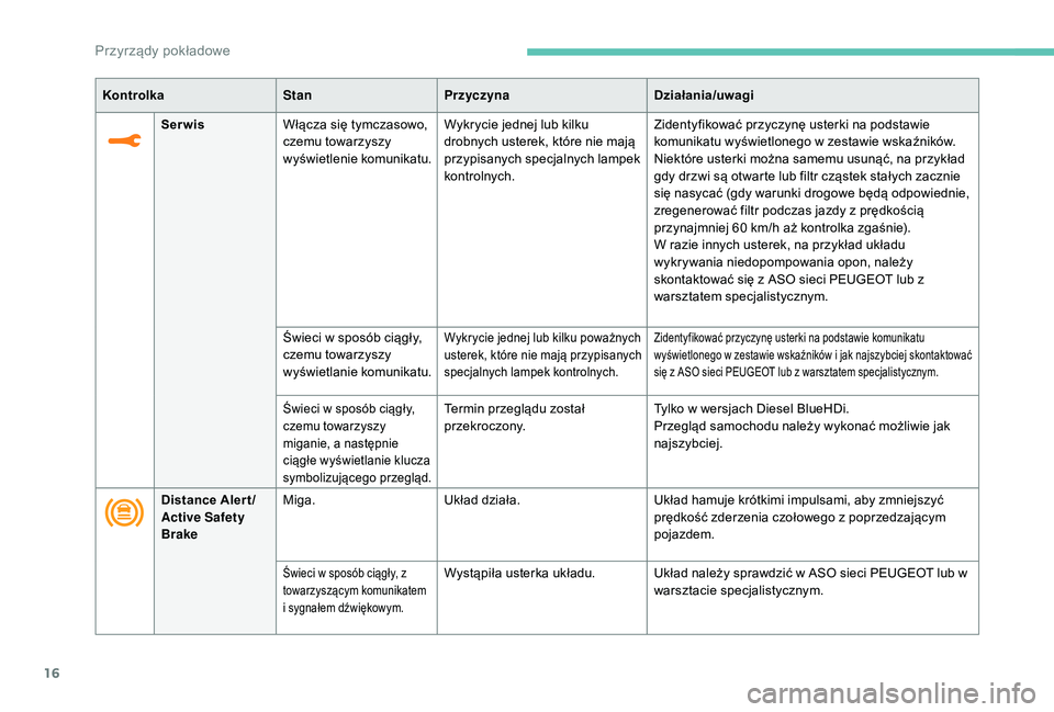 PEUGEOT 3008 2018  Instrukcja obsługi (in Polish) 16
KontrolkaStanPrzyczyna Działania/uwagi
Serwis Włącza się tymczasowo, 
czemu towarzyszy 
wyświetlenie komunikatu. Wykrycie jednej lub kilku 
drobnych usterek, które nie mają 
przypisanych spe