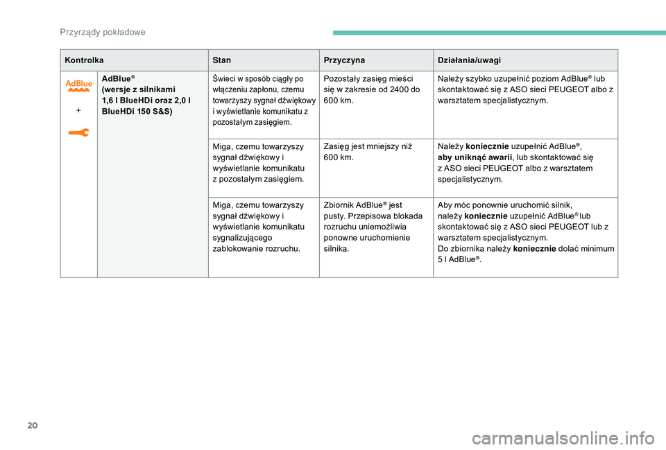 PEUGEOT 3008 2018  Instrukcja obsługi (in Polish) 20
KontrolkaStanPrzyczyna Działania/uwagi
+ AdBlue
®
(wersje z silnikami 
1,6
  l BlueHDi oraz 2,0 l 
BlueHDi 150 S&S)Świeci w sposób ciągły po 
włączeniu zapłonu, czemu 
towarzyszy sygnał d
