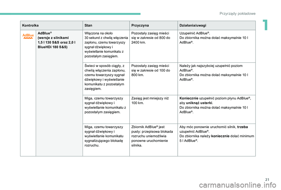 PEUGEOT 3008 2018  Instrukcja obsługi (in Polish) 21
KontrolkaStanPrzyczyna Działania/uwagi
AdBlue
®
(wersje z silnikami 
1,5   l 130 S&S oraz 2,0 l 
BlueHDi 180 S&S)Włączona na około 
30   sekund z chwilą włączenia 
zapłonu, czemu towarzysz