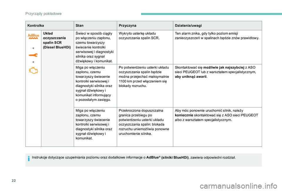 PEUGEOT 3008 2018  Instrukcja obsługi (in Polish) 22
KontrolkaStanPrzyczyna Działania/uwagi
+
+ Układ 
oczyszczania 
spalin SCR
(Diesel BlueHDi)
Świeci w sposób ciągły 
po włączeniu zapłonu, 
czemu towarzyszy 
świecenie kontrolki 
ser wisow